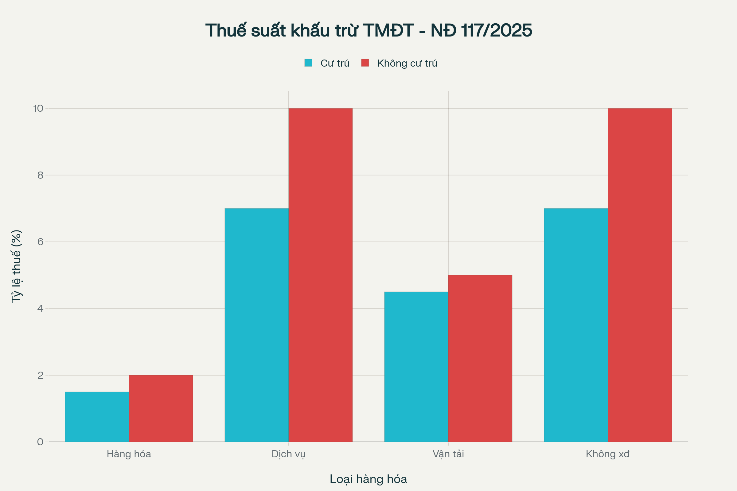 Biểu đồ so sánh thuế suất khấu trừ giữa cá nhân cư trú và không cư trú theo loại hàng hóa dịch vụ