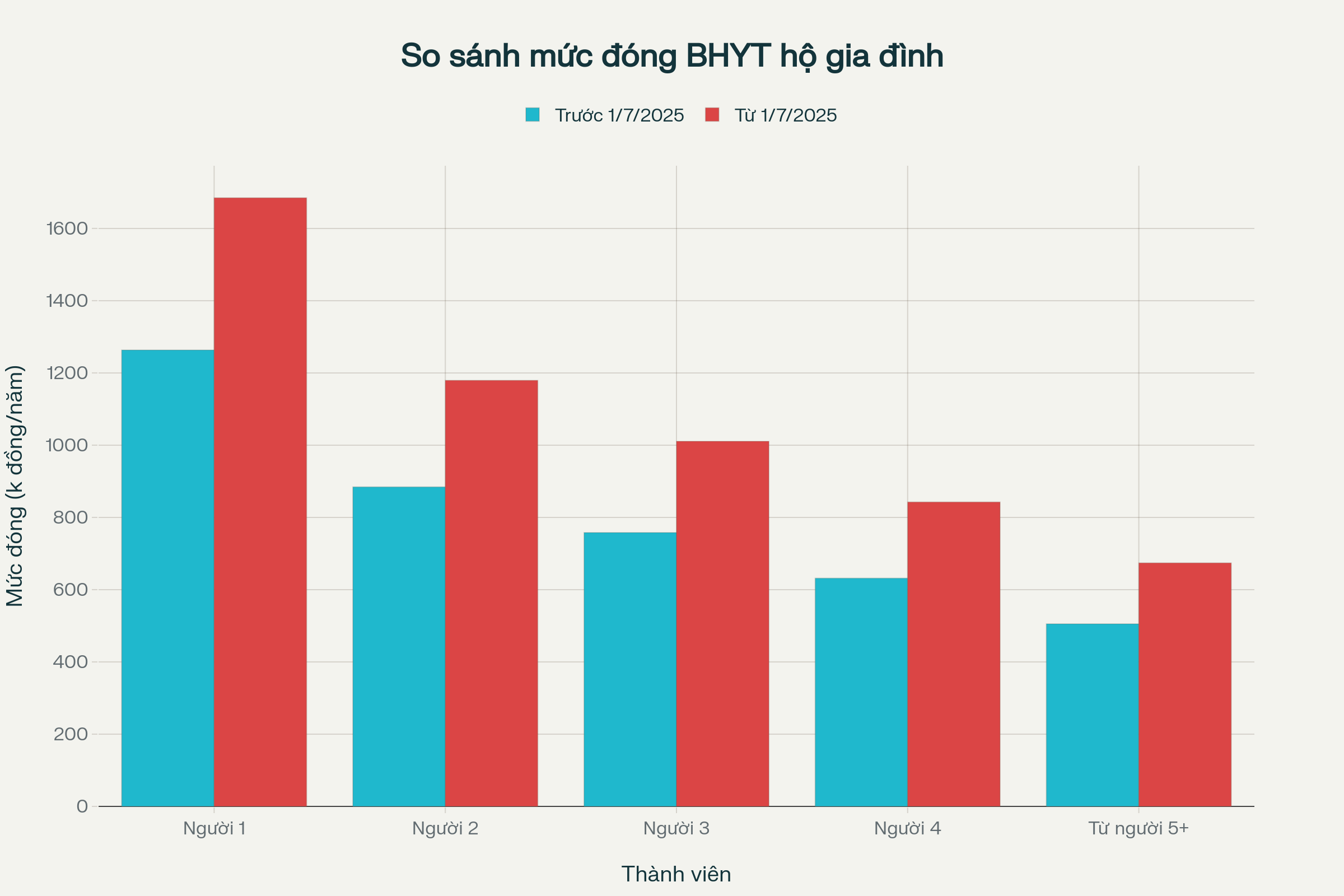 Mức đóng bảo hiểm y tế hộ gia đình.