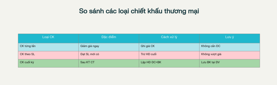 Ph&acirc;n loại c&aacute;c h&igrave;nh thức chiết khấu thương mại