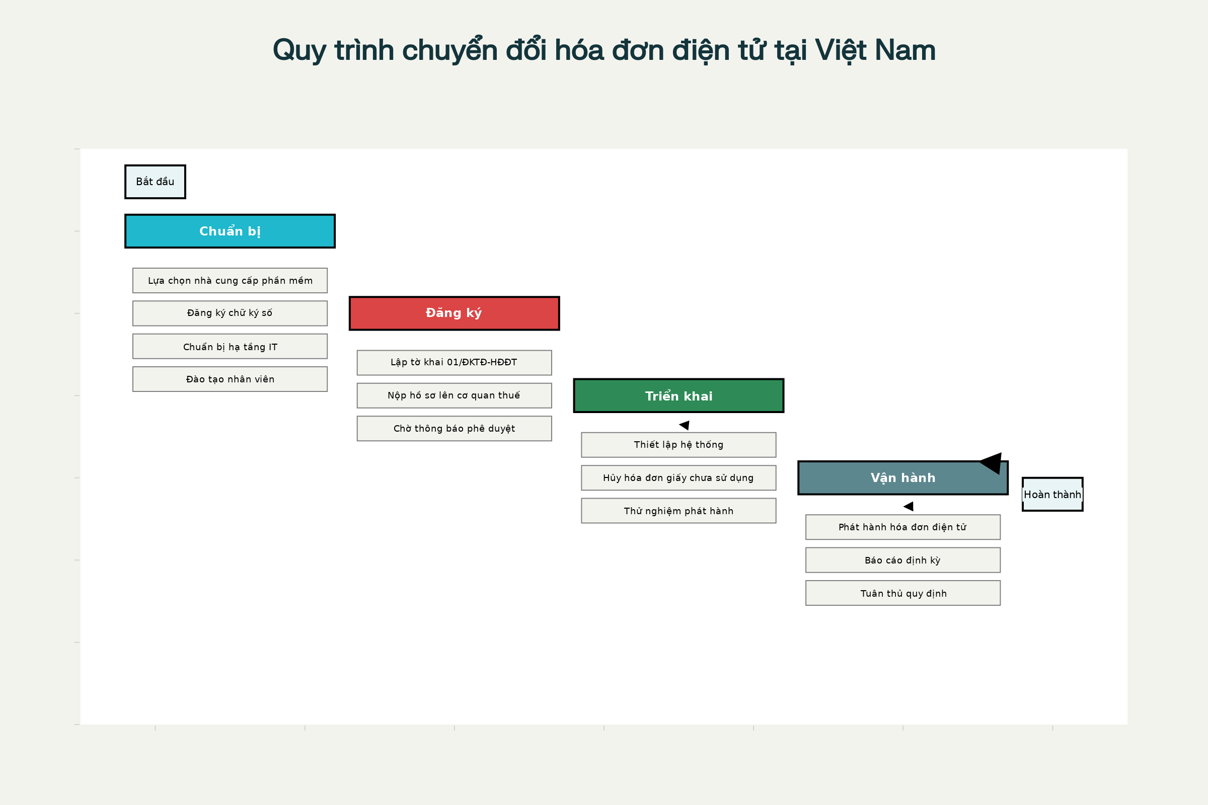 Quy trình chuyển đổi từ hóa đơn giấy sang hóa đơn điện tử theo quy định pháp luật Việt Nam