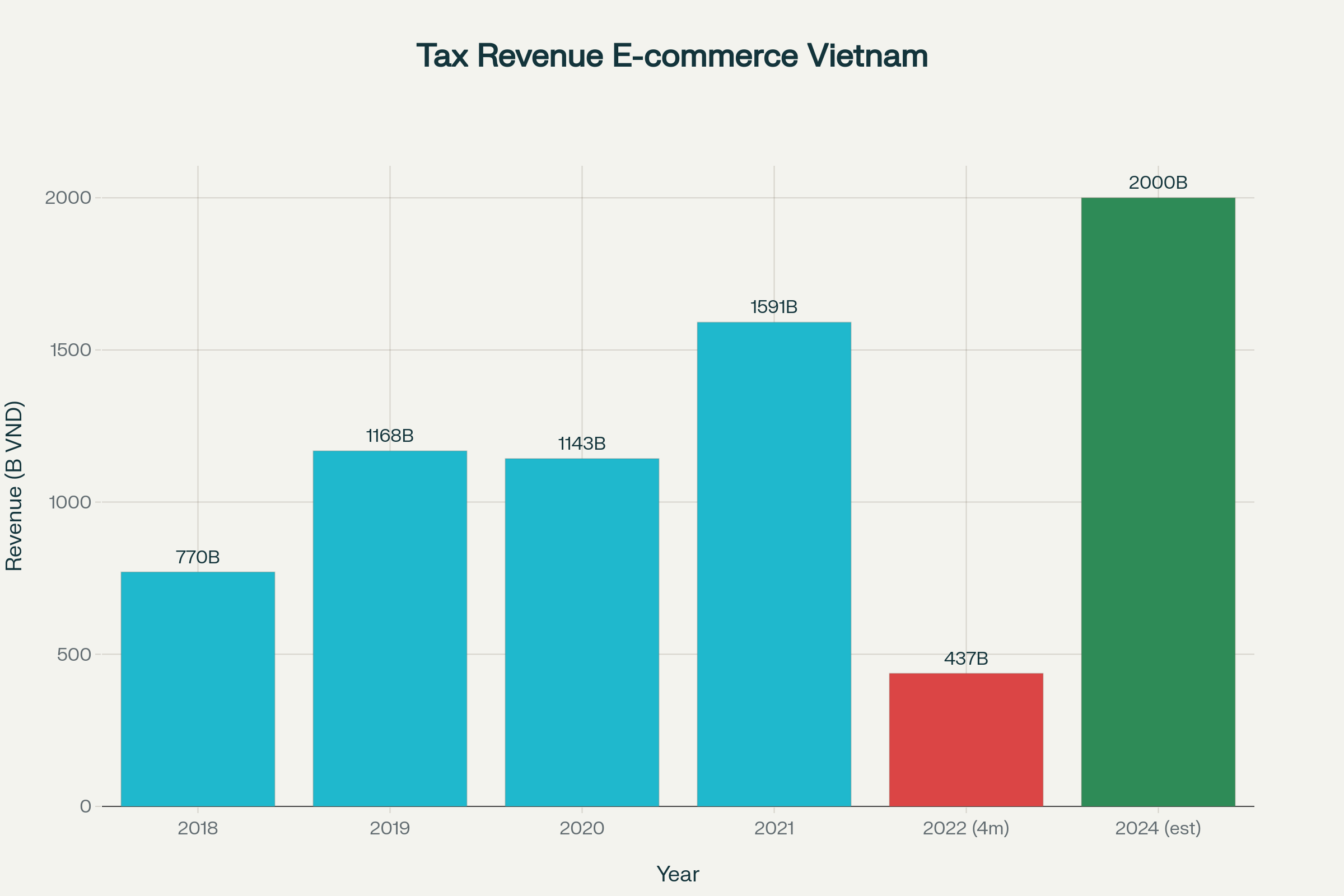 Số thu thuế từ hoạt động thương mại điện tử xuy&ecirc;n bi&ecirc;n giới tại Việt Nam (2018-2024)